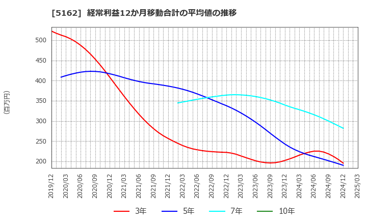 5162 (株)朝日ラバー: 経常利益12か月移動合計の平均値の推移