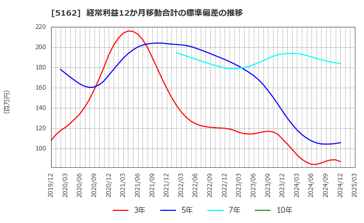 5162 (株)朝日ラバー: 経常利益12か月移動合計の標準偏差の推移