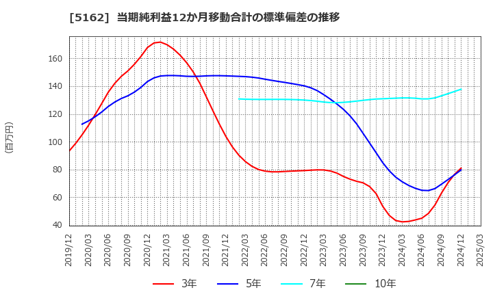 5162 (株)朝日ラバー: 当期純利益12か月移動合計の標準偏差の推移