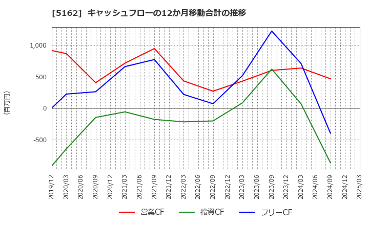 5162 (株)朝日ラバー: キャッシュフローの12か月移動合計の推移