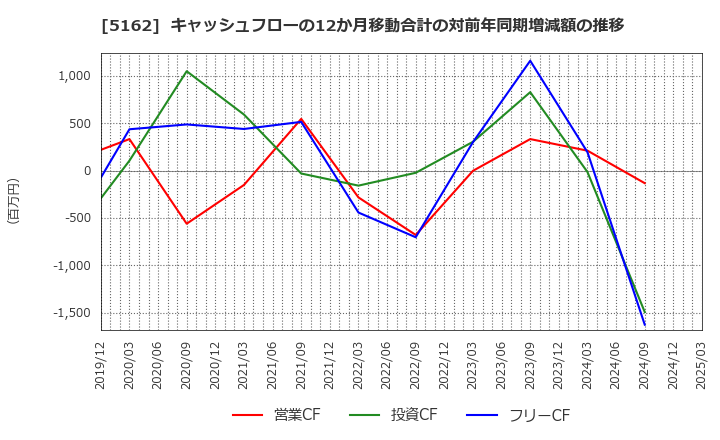 5162 (株)朝日ラバー: キャッシュフローの12か月移動合計の対前年同期増減額の推移
