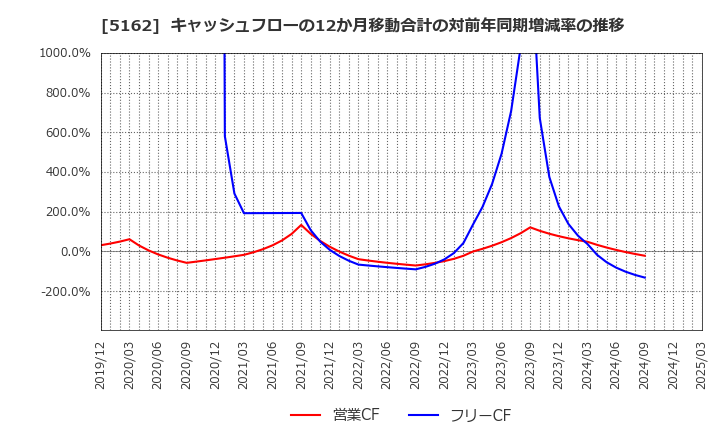 5162 (株)朝日ラバー: キャッシュフローの12か月移動合計の対前年同期増減率の推移