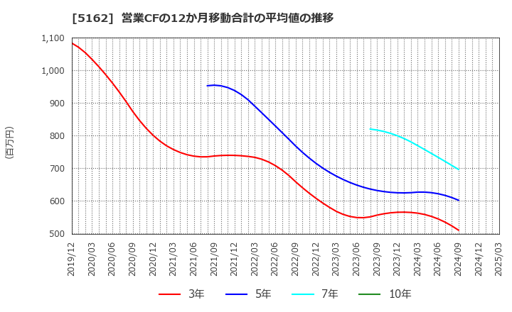 5162 (株)朝日ラバー: 営業CFの12か月移動合計の平均値の推移