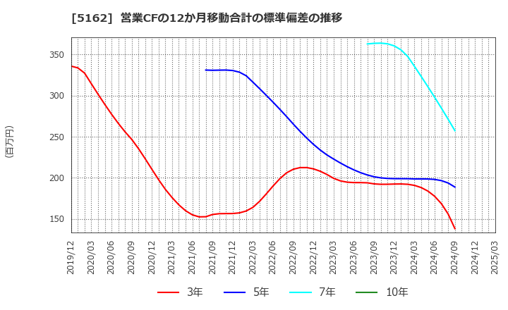 5162 (株)朝日ラバー: 営業CFの12か月移動合計の標準偏差の推移