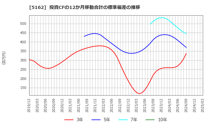 5162 (株)朝日ラバー: 投資CFの12か月移動合計の標準偏差の推移