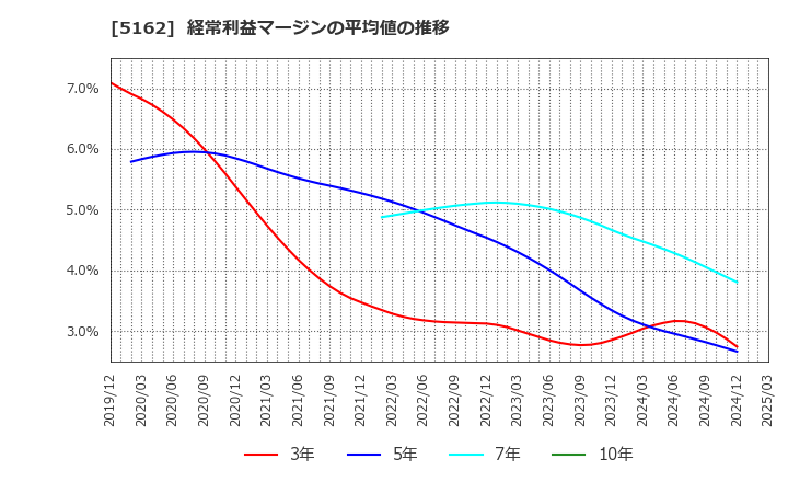 5162 (株)朝日ラバー: 経常利益マージンの平均値の推移