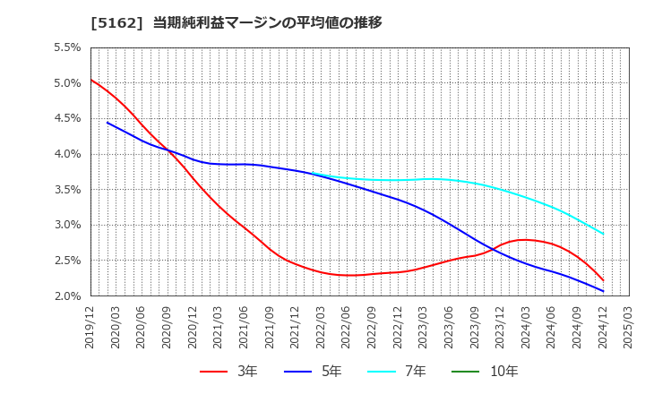 5162 (株)朝日ラバー: 当期純利益マージンの平均値の推移