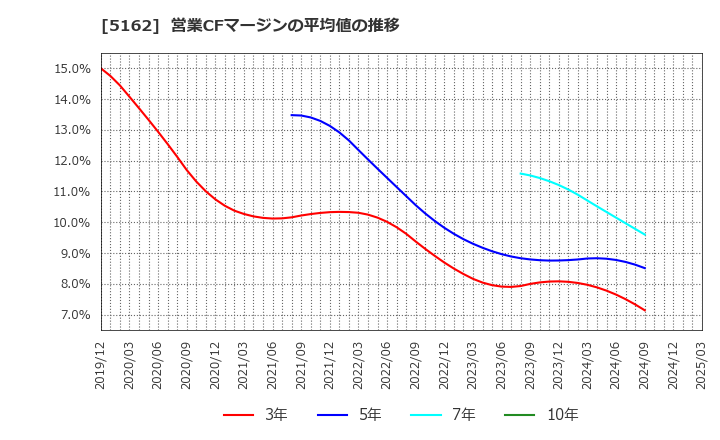 5162 (株)朝日ラバー: 営業CFマージンの平均値の推移
