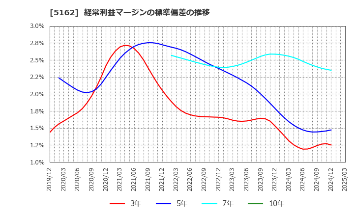 5162 (株)朝日ラバー: 経常利益マージンの標準偏差の推移