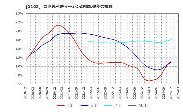 5162 (株)朝日ラバー: 当期純利益マージンの標準偏差の推移