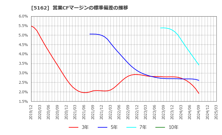 5162 (株)朝日ラバー: 営業CFマージンの標準偏差の推移