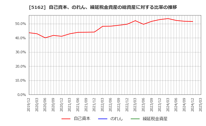 5162 (株)朝日ラバー: 自己資本、のれん、繰延税金資産の総資産に対する比率の推移