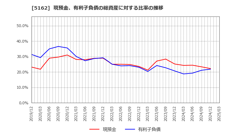 5162 (株)朝日ラバー: 現預金、有利子負債の総資産に対する比率の推移