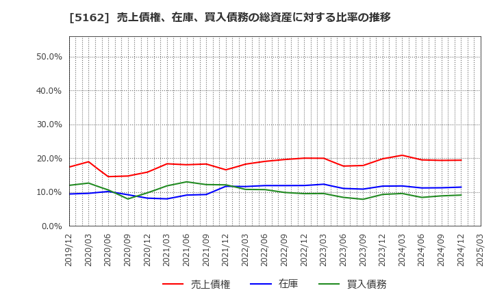 5162 (株)朝日ラバー: 売上債権、在庫、買入債務の総資産に対する比率の推移