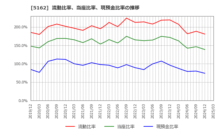 5162 (株)朝日ラバー: 流動比率、当座比率、現預金比率の推移