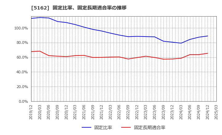 5162 (株)朝日ラバー: 固定比率、固定長期適合率の推移