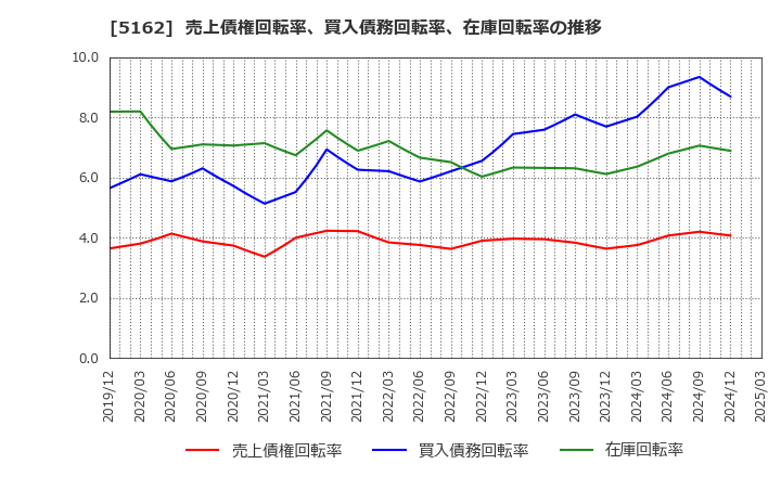 5162 (株)朝日ラバー: 売上債権回転率、買入債務回転率、在庫回転率の推移