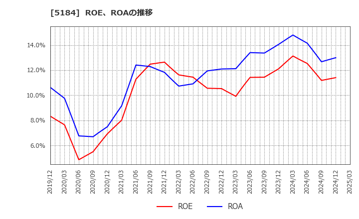 5184 (株)ニチリン: ROE、ROAの推移