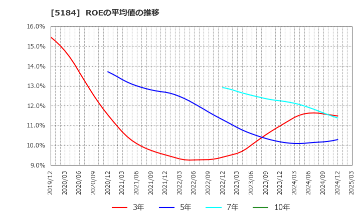 5184 (株)ニチリン: ROEの平均値の推移