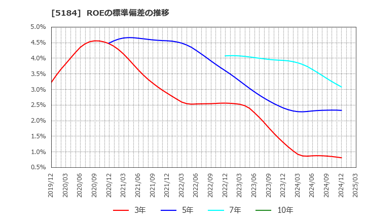 5184 (株)ニチリン: ROEの標準偏差の推移