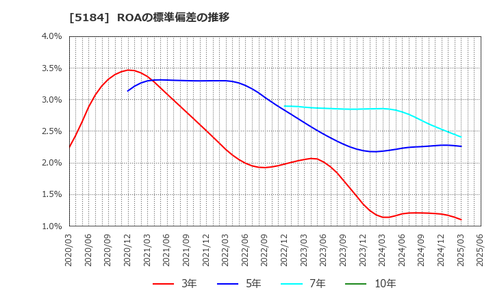 5184 (株)ニチリン: ROAの標準偏差の推移