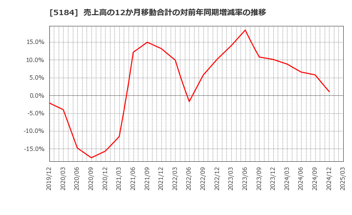 5184 (株)ニチリン: 売上高の12か月移動合計の対前年同期増減率の推移
