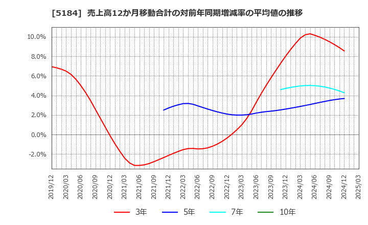 5184 (株)ニチリン: 売上高12か月移動合計の対前年同期増減率の平均値の推移