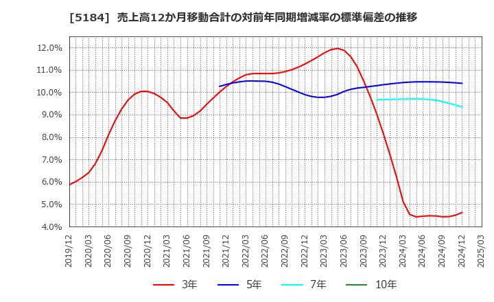 5184 (株)ニチリン: 売上高12か月移動合計の対前年同期増減率の標準偏差の推移