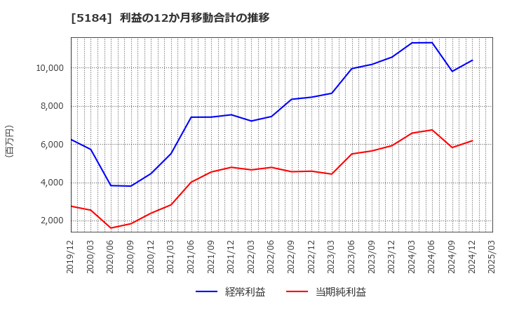 5184 (株)ニチリン: 利益の12か月移動合計の推移