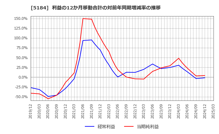 5184 (株)ニチリン: 利益の12か月移動合計の対前年同期増減率の推移