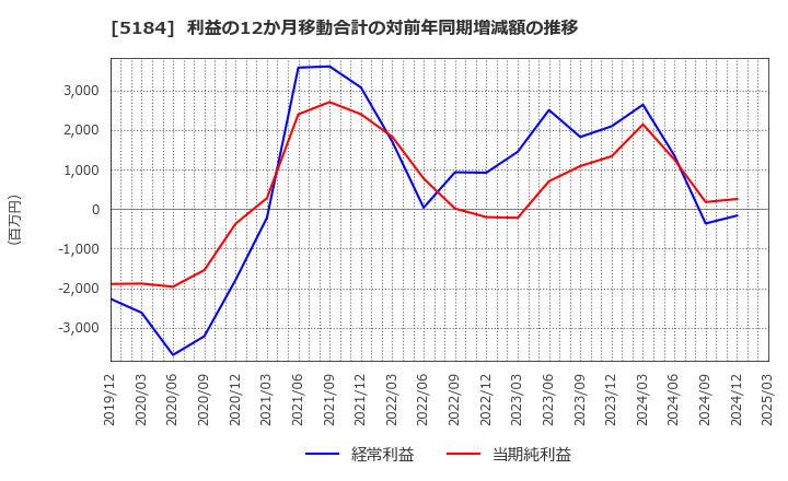 5184 (株)ニチリン: 利益の12か月移動合計の対前年同期増減額の推移