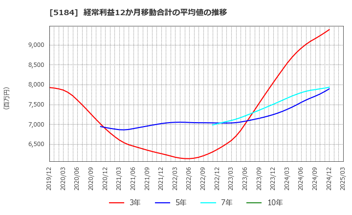 5184 (株)ニチリン: 経常利益12か月移動合計の平均値の推移