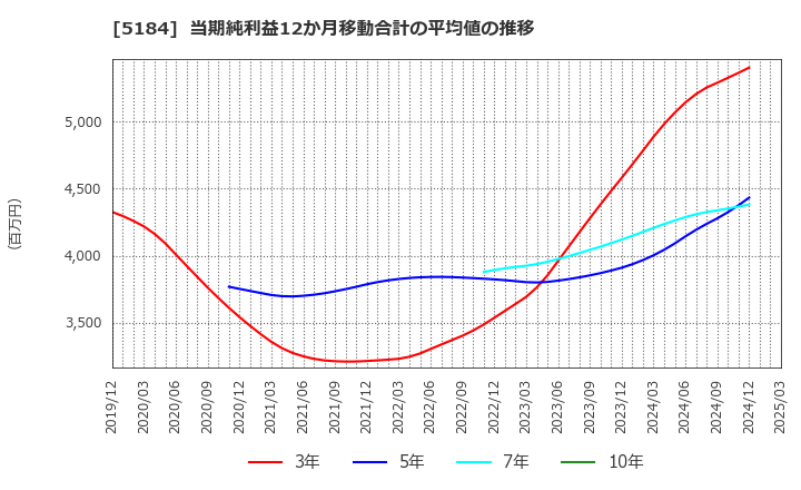 5184 (株)ニチリン: 当期純利益12か月移動合計の平均値の推移