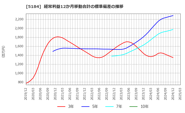 5184 (株)ニチリン: 経常利益12か月移動合計の標準偏差の推移