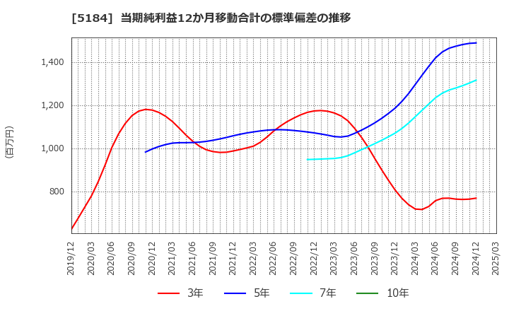 5184 (株)ニチリン: 当期純利益12か月移動合計の標準偏差の推移