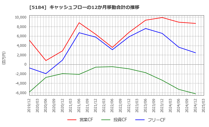 5184 (株)ニチリン: キャッシュフローの12か月移動合計の推移