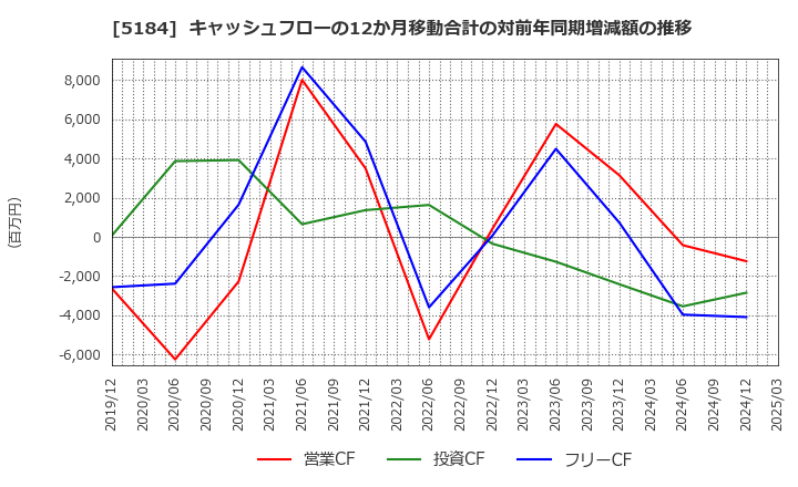 5184 (株)ニチリン: キャッシュフローの12か月移動合計の対前年同期増減額の推移