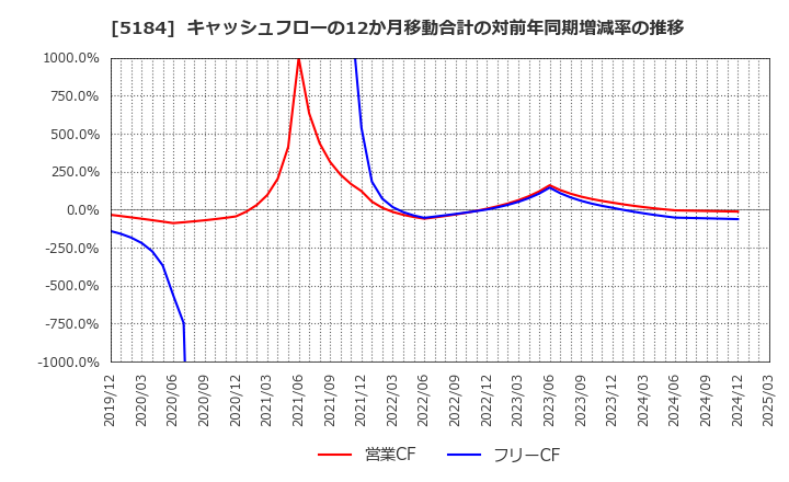 5184 (株)ニチリン: キャッシュフローの12か月移動合計の対前年同期増減率の推移