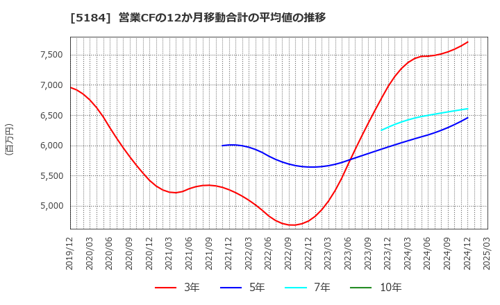 5184 (株)ニチリン: 営業CFの12か月移動合計の平均値の推移