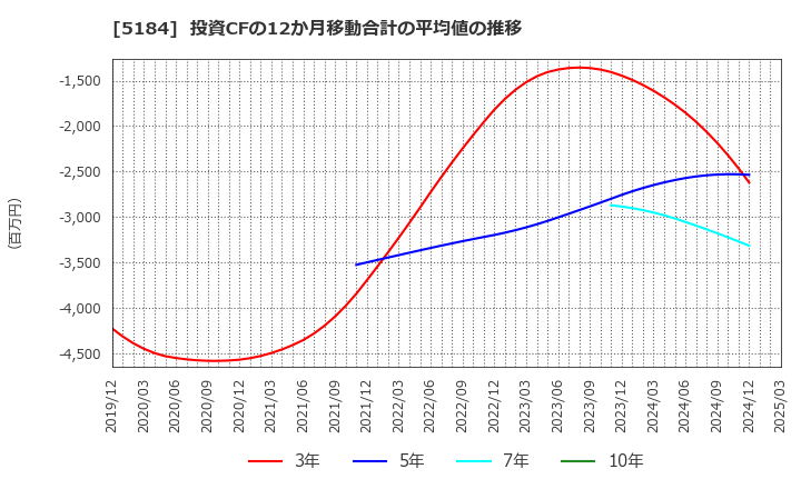 5184 (株)ニチリン: 投資CFの12か月移動合計の平均値の推移