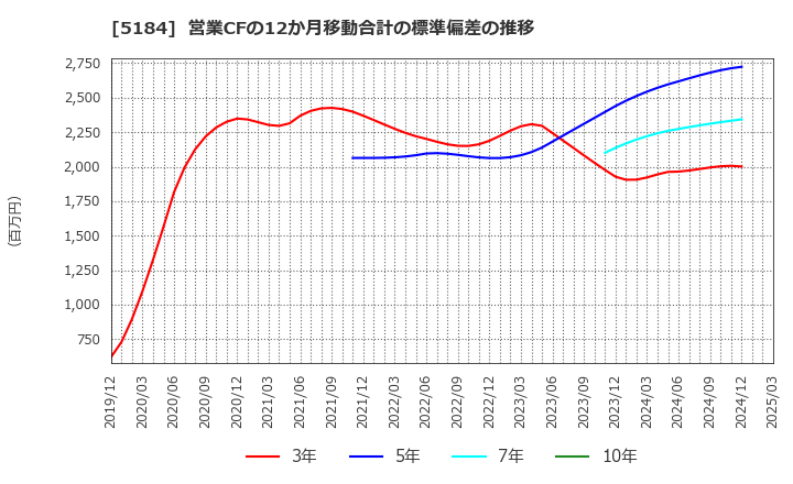 5184 (株)ニチリン: 営業CFの12か月移動合計の標準偏差の推移