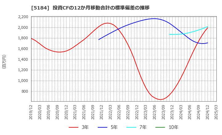 5184 (株)ニチリン: 投資CFの12か月移動合計の標準偏差の推移