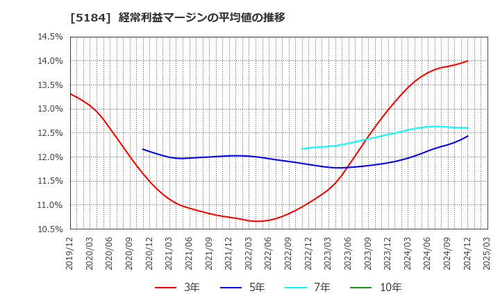 5184 (株)ニチリン: 経常利益マージンの平均値の推移