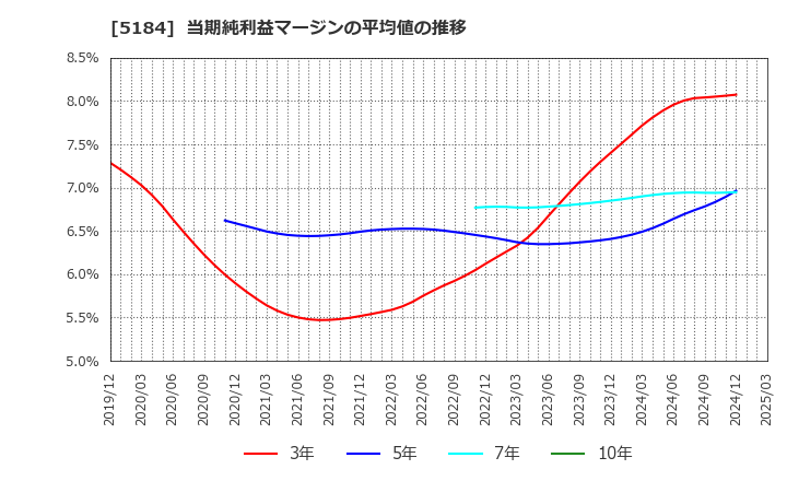 5184 (株)ニチリン: 当期純利益マージンの平均値の推移