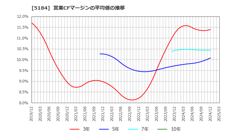 5184 (株)ニチリン: 営業CFマージンの平均値の推移