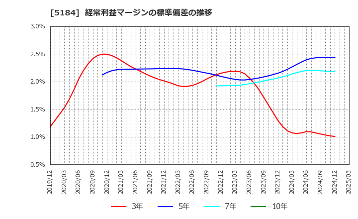 5184 (株)ニチリン: 経常利益マージンの標準偏差の推移