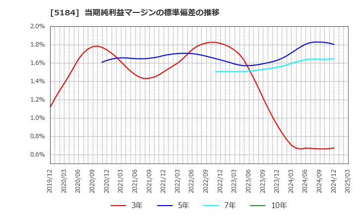 5184 (株)ニチリン: 当期純利益マージンの標準偏差の推移