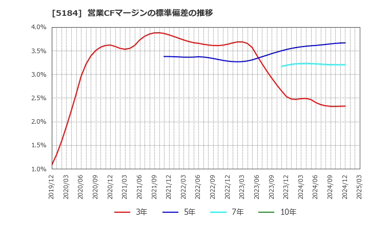 5184 (株)ニチリン: 営業CFマージンの標準偏差の推移