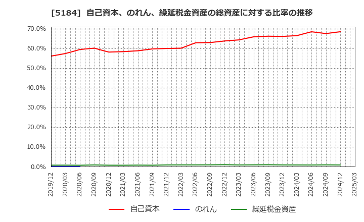 5184 (株)ニチリン: 自己資本、のれん、繰延税金資産の総資産に対する比率の推移