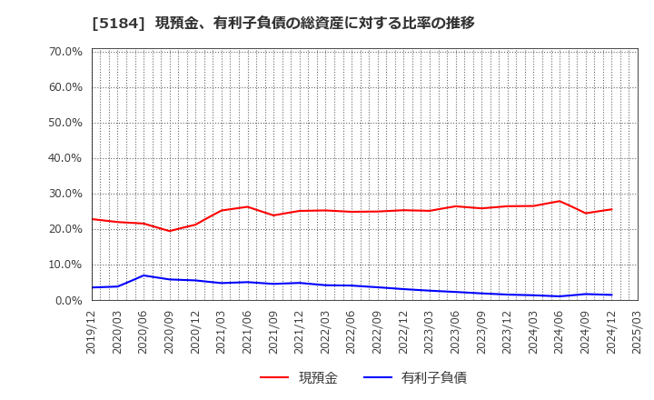 5184 (株)ニチリン: 現預金、有利子負債の総資産に対する比率の推移